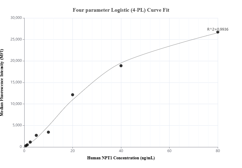 Cytometric bead array standard curve of MP00846-1